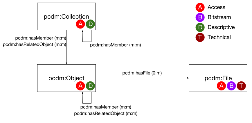 PCDM object model