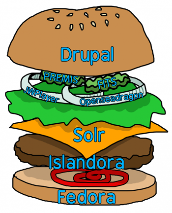 Islandora Legacy as a cheeseburger