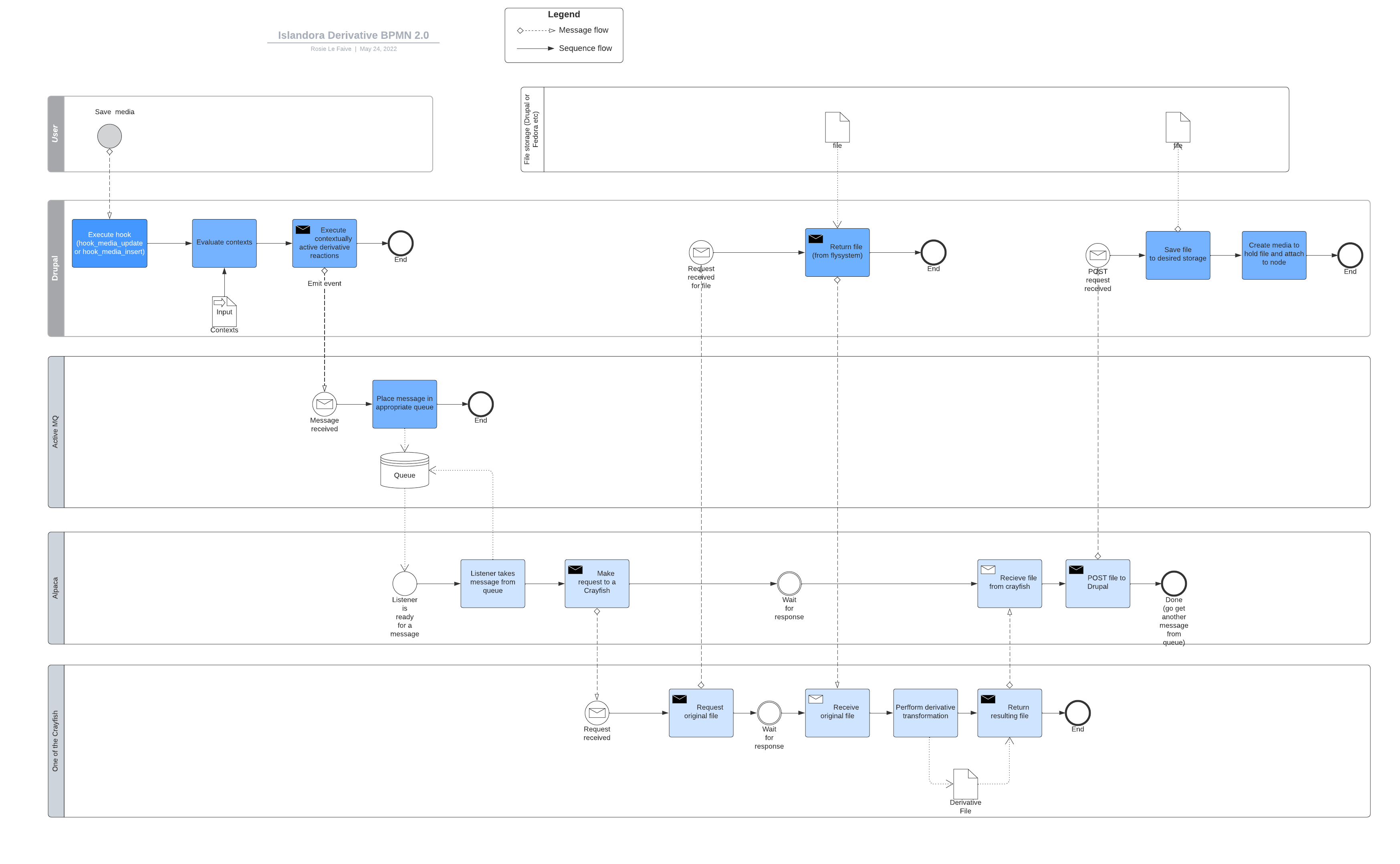 Derivative process swimlane diagram